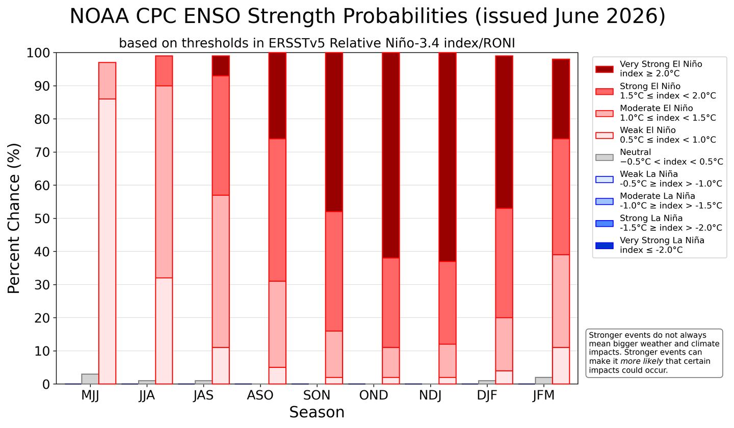 NOAA El Niño probabilities